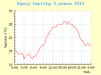 Vvoj teploty v Ostrav pro 3. srpna