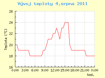 Vvoj teploty v Praze pro 4. srpna