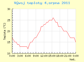 Vvoj teploty v Ostrav pro 4. srpna