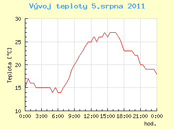 Vvoj teploty v Ostrav pro 5. srpna