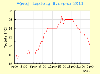 Vvoj teploty v Ostrav pro 6. srpna