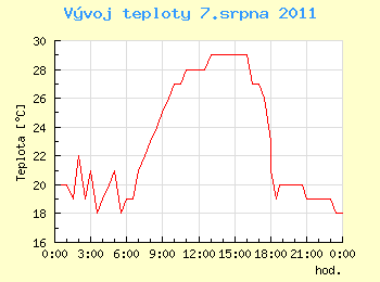 Vvoj teploty v Ostrav pro 7. srpna