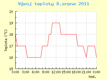 Vvoj teploty v Ostrav pro 8. srpna