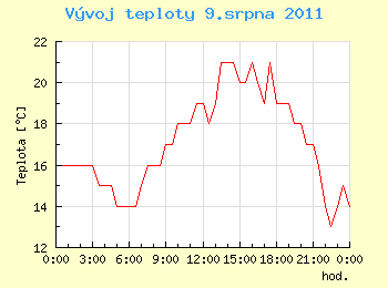 Vvoj teploty v Ostrav pro 9. srpna