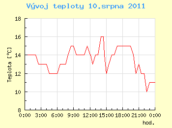 Vvoj teploty v Ostrav pro 10. srpna