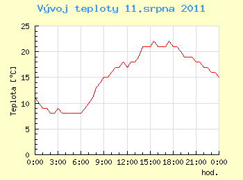 Vvoj teploty v Ostrav pro 11. srpna