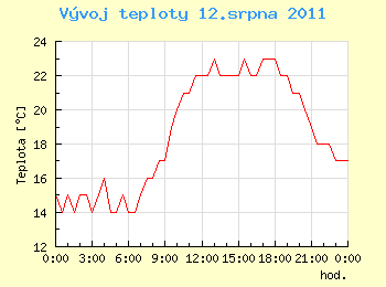 Vvoj teploty v Ostrav pro 12. srpna