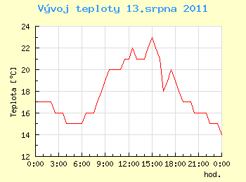 Vvoj teploty v Ostrav pro 13. srpna