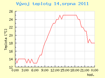 Vvoj teploty v Ostrav pro 14. srpna