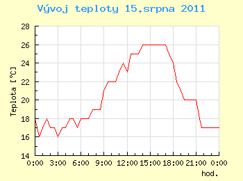 Vvoj teploty v Ostrav pro 15. srpna