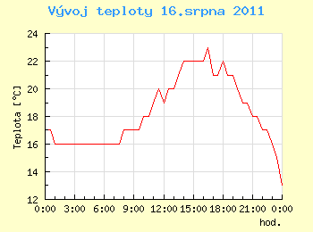 Vvoj teploty v Ostrav pro 16. srpna