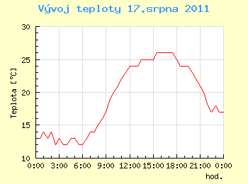 Vvoj teploty v Ostrav pro 17. srpna