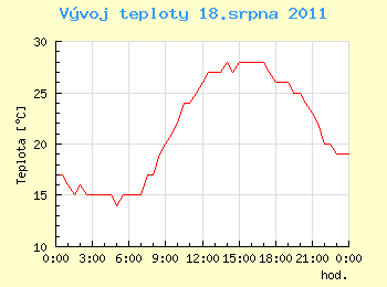 Vvoj teploty v Ostrav pro 18. srpna