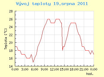 Vvoj teploty v Ostrav pro 19. srpna