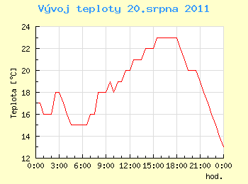 Vvoj teploty v Ostrav pro 20. srpna