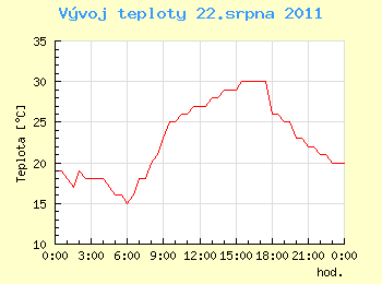 Vvoj teploty v Ostrav pro 22. srpna