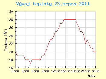 Vvoj teploty v Ostrav pro 23. srpna