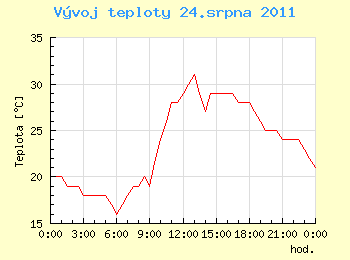 Vvoj teploty v Ostrav pro 24. srpna