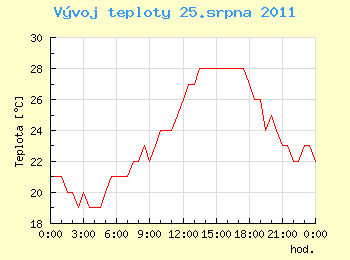 Vvoj teploty v Ostrav pro 25. srpna