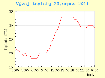 Vvoj teploty v Ostrav pro 26. srpna