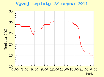 Vvoj teploty v Ostrav pro 27. srpna