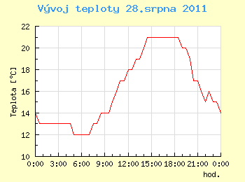 Vvoj teploty v Ostrav pro 28. srpna