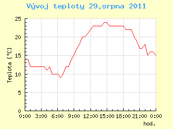 Vvoj teploty v Ostrav pro 29. srpna