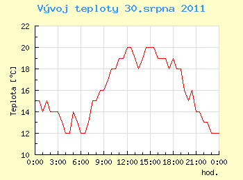 Vvoj teploty v Ostrav pro 30. srpna