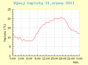 Vvoj teploty v Ostrav pro 31. srpna