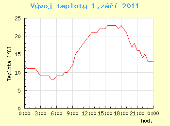 Vvoj teploty v Ostrav pro 1. z