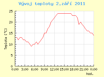 Vvoj teploty v Ostrav pro 2. z