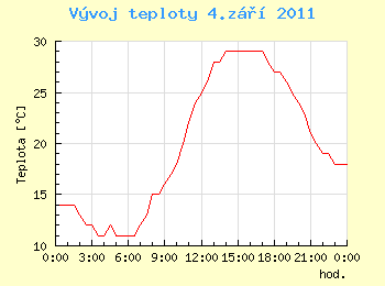 Vvoj teploty v Ostrav pro 4. z