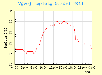 Vvoj teploty v Ostrav pro 5. z