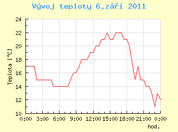 Vvoj teploty v Ostrav pro 6. z