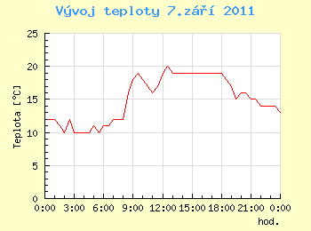 Vvoj teploty v Ostrav pro 7. z