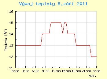 Vvoj teploty v Ostrav pro 8. z