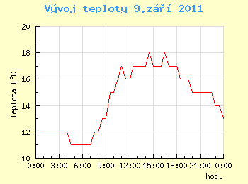 Vvoj teploty v Ostrav pro 9. z