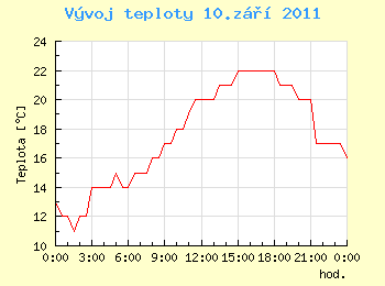 Vvoj teploty v Ostrav pro 10. z