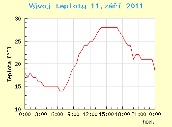 Vvoj teploty v Praze pro 11. z