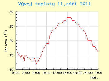 Vvoj teploty v Ostrav pro 11. z