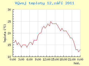 Vvoj teploty v Ostrav pro 12. z