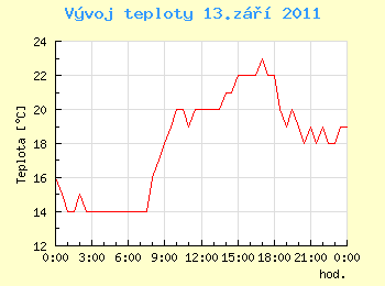 Vvoj teploty v Praze pro 13. z