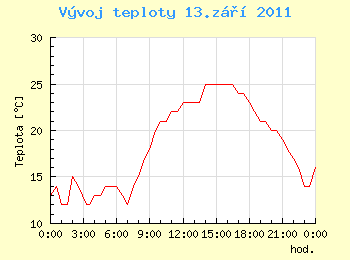 Vvoj teploty v Ostrav pro 13. z