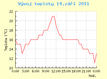 Vvoj teploty v Ostrav pro 14. z