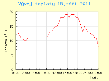 Vvoj teploty v Ostrav pro 15. z