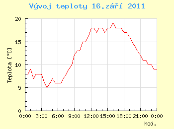 Vvoj teploty v Ostrav pro 16. z