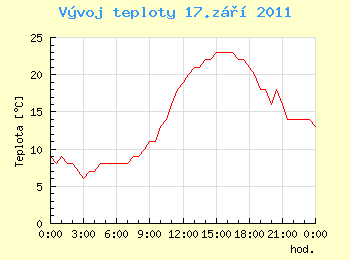 Vvoj teploty v Ostrav pro 17. z