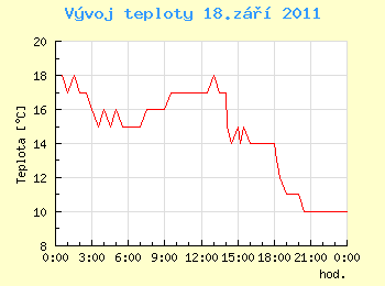 Vvoj teploty v Praze pro 18. z