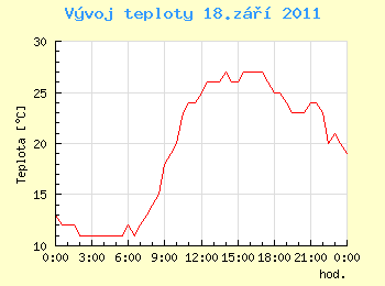 Vvoj teploty v Ostrav pro 18. z