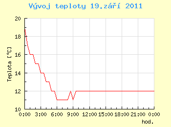 Vvoj teploty v Ostrav pro 19. z